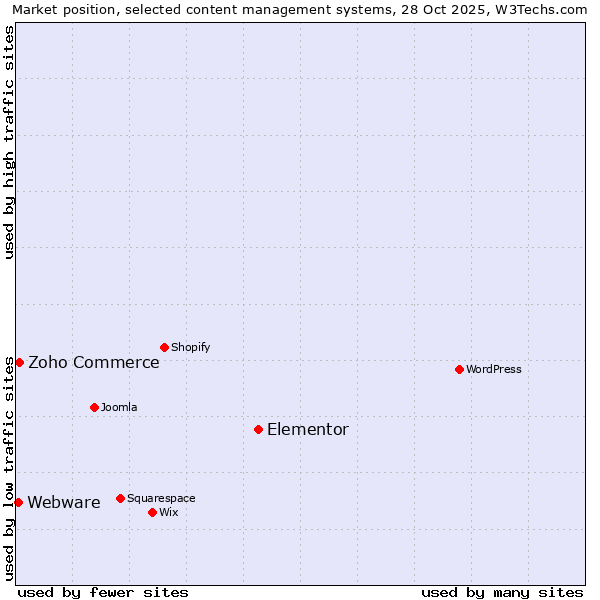 Market position of Elementor vs. Zoho Commerce vs. Webware