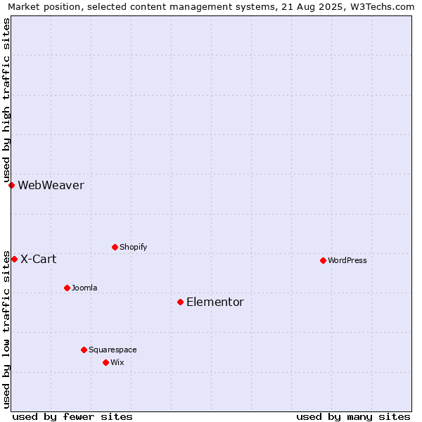 Market position of Elementor vs. X-Cart vs. WebWeaver