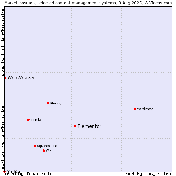Market position of Elementor vs. WebWeaver vs. Yo!Kart
