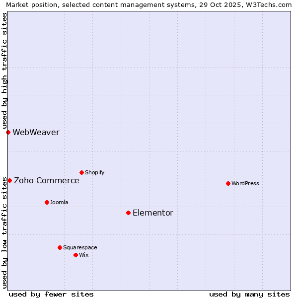 Market position of Elementor vs. Zoho Commerce vs. WebWeaver