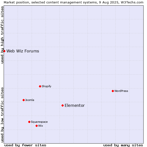 Market position of Elementor vs. Web Wiz Forums