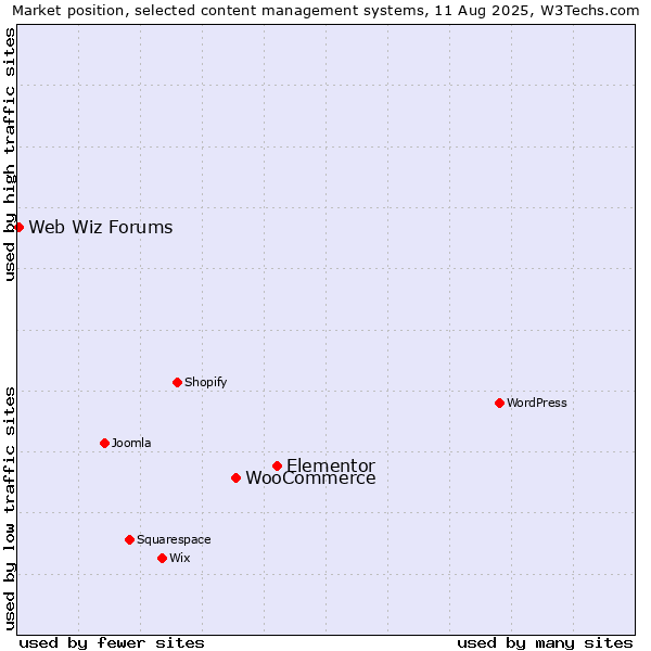 Market position of Elementor vs. WooCommerce vs. Web Wiz Forums