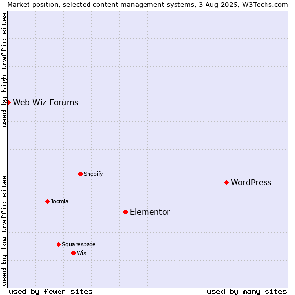 Market position of WordPress vs. Elementor vs. Web Wiz Forums