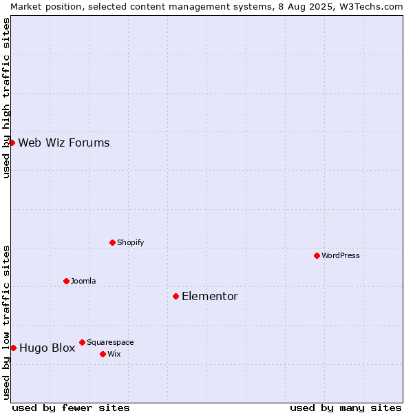 Market position of Elementor vs. Hugo Blox vs. Web Wiz Forums