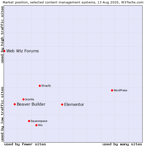 Market position of Elementor vs. Beaver Builder vs. Web Wiz Forums