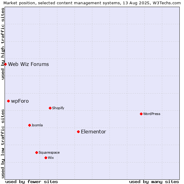 Market position of Elementor vs. wpForo vs. Web Wiz Forums