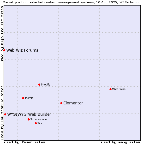 Market position of Elementor vs. WYSIWYG Web Builder vs. Web Wiz Forums