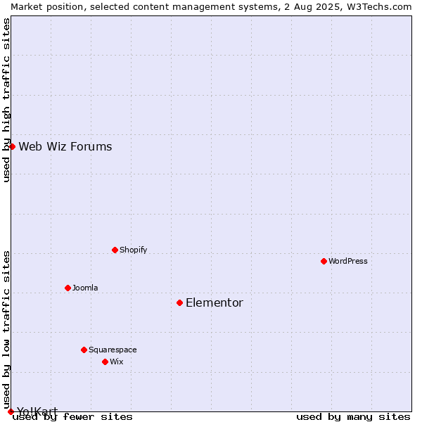Market position of Elementor vs. Web Wiz Forums vs. Yo!Kart