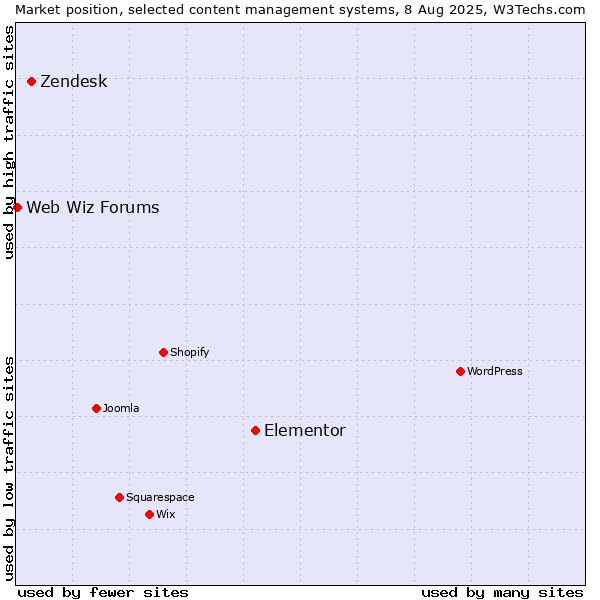Market position of Elementor vs. Zendesk vs. Web Wiz Forums