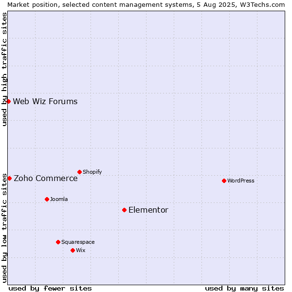 Market position of Elementor vs. Zoho Commerce vs. Web Wiz Forums