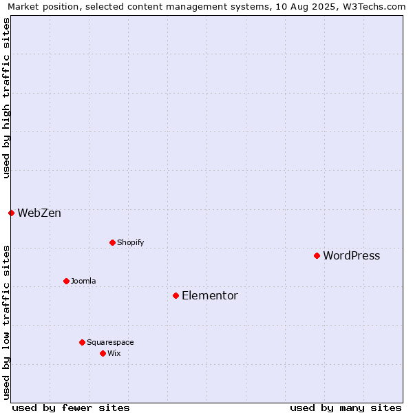 Market position of WordPress vs. Elementor vs. WebZen