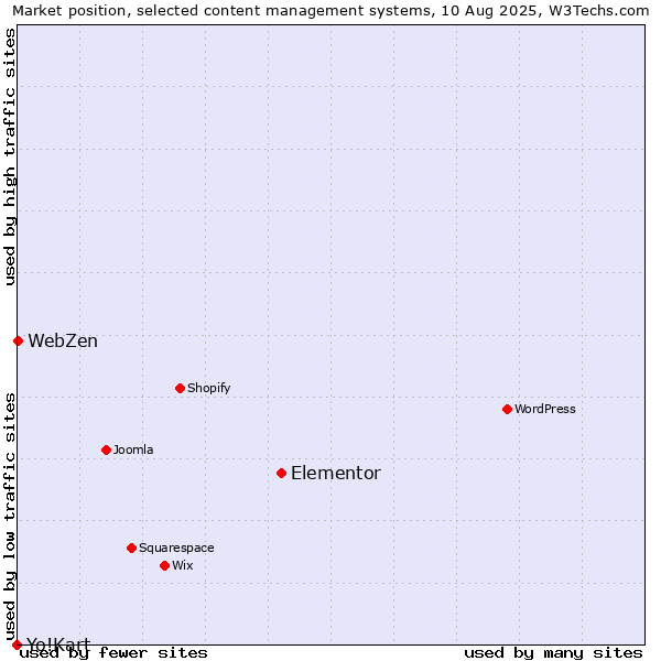 Market position of Elementor vs. WebZen vs. Yo!Kart