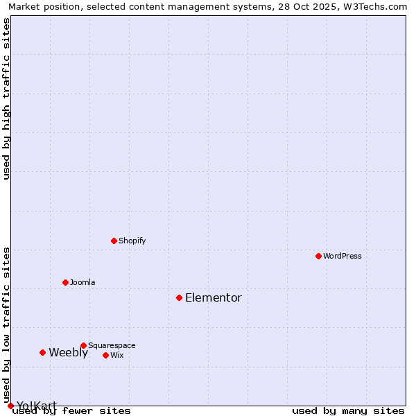 Market position of Elementor vs. Weebly vs. Yo!Kart