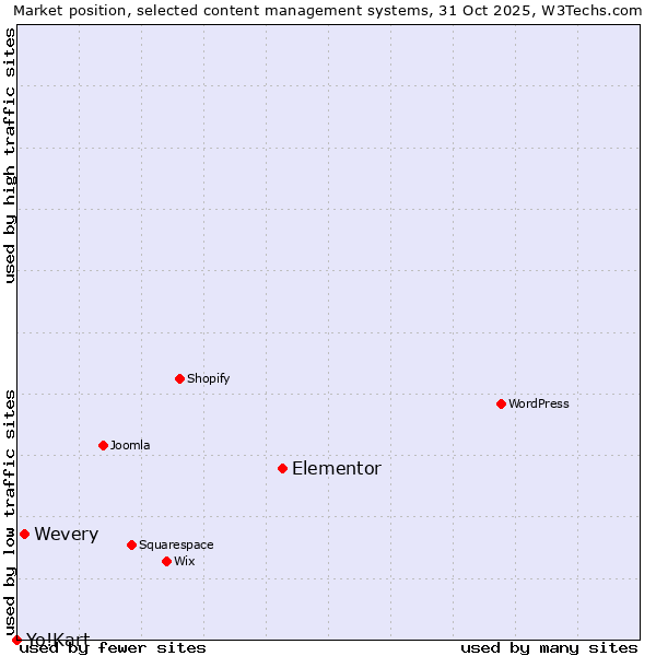 Market position of Elementor vs. Wevery vs. Yo!Kart