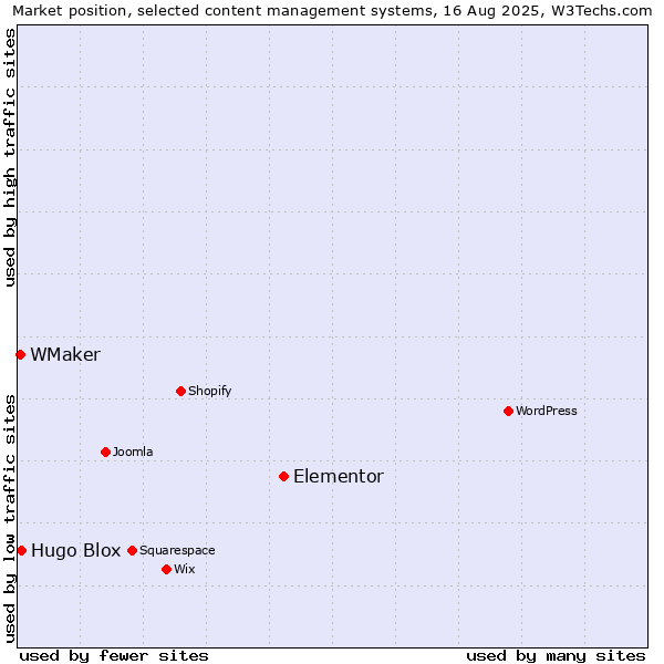 Market position of Elementor vs. Hugo Blox vs. WMaker