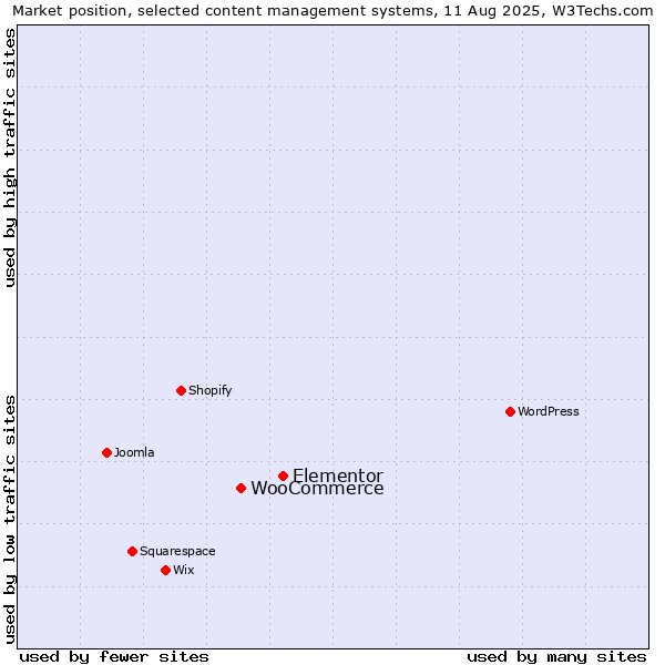 Market position of Elementor vs. WooCommerce