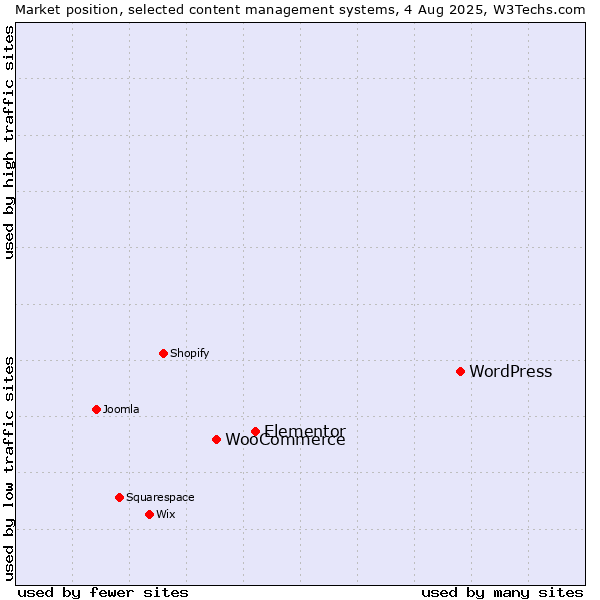 Market position of WordPress vs. Elementor vs. WooCommerce