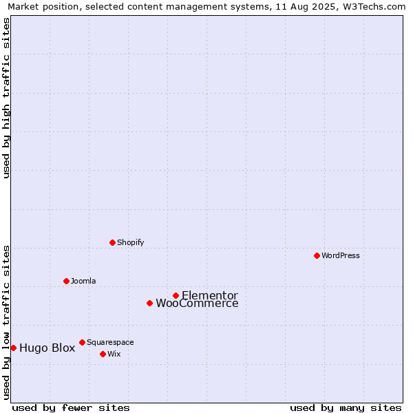 Market position of Elementor vs. WooCommerce vs. Hugo Blox