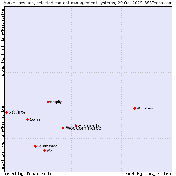 Market position of Elementor vs. WooCommerce vs. XOOPS