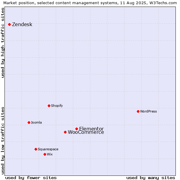 Market position of Elementor vs. WooCommerce vs. Zendesk