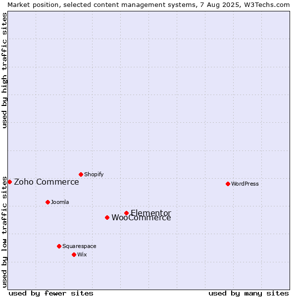 Market position of Elementor vs. WooCommerce vs. Zoho Commerce