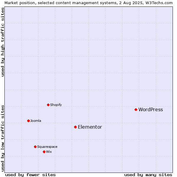 Market position of WordPress vs. Elementor