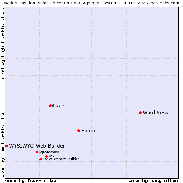 Market position of WordPress vs. Elementor vs. WYSIWYG Web Builder