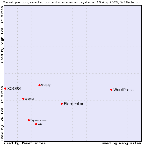 Market position of WordPress vs. Elementor vs. XOOPS