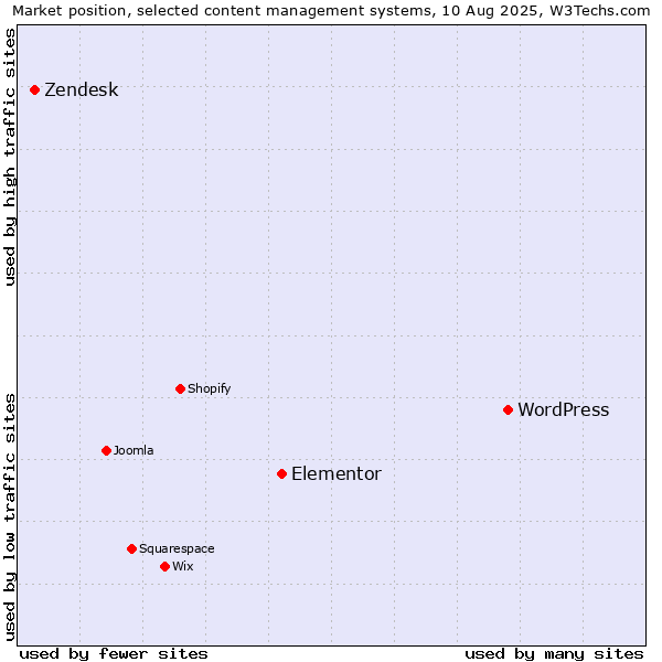 Market position of WordPress vs. Elementor vs. Zendesk