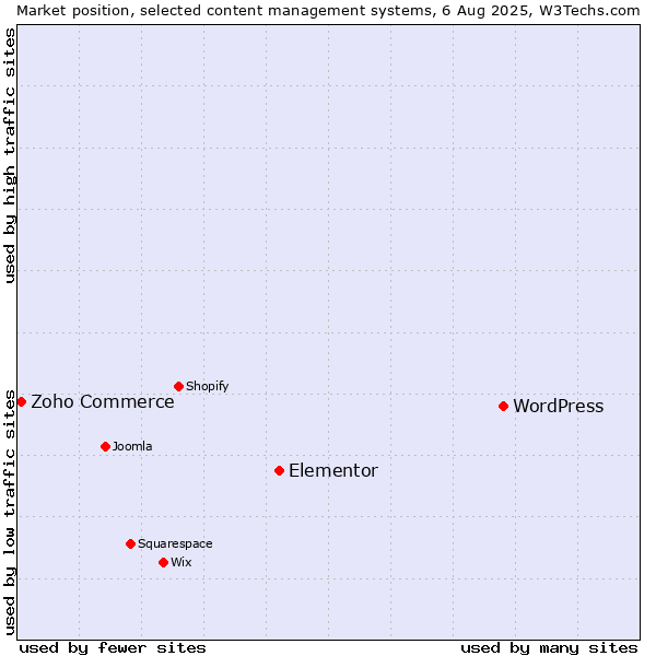 Market position of WordPress vs. Elementor vs. Zoho Commerce