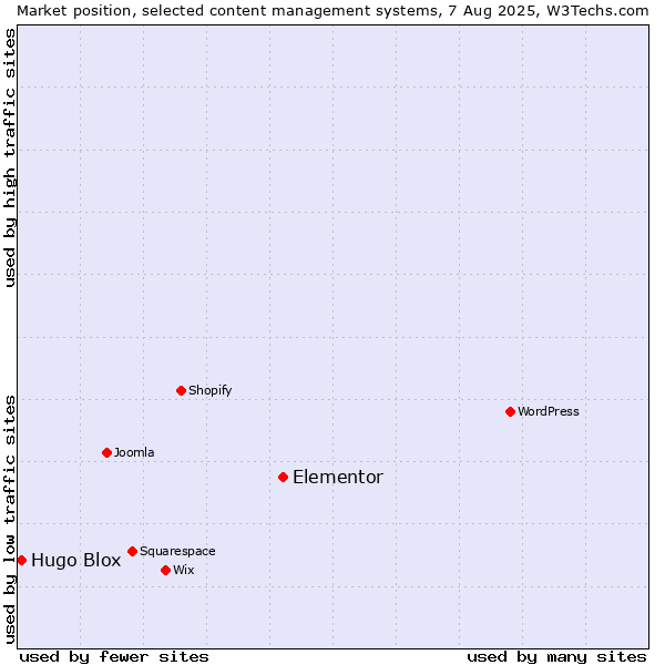 Market position of Elementor vs. Hugo Blox