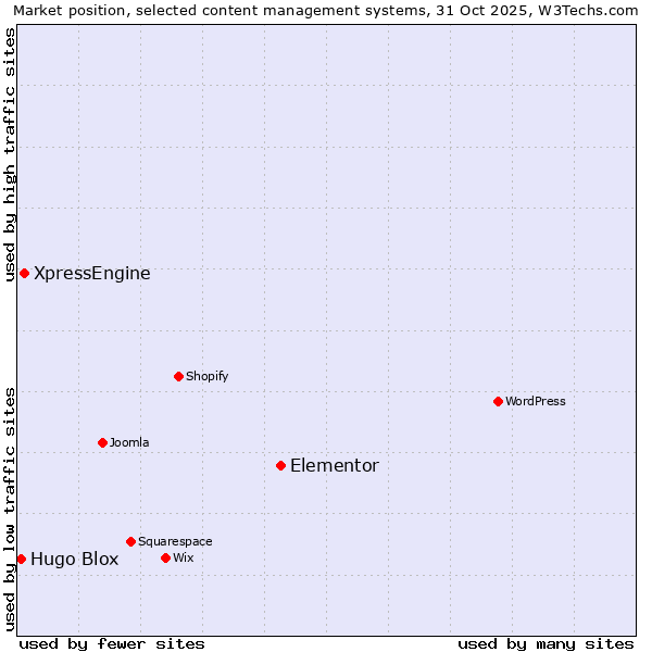 Market position of Elementor vs. XpressEngine vs. Hugo Blox