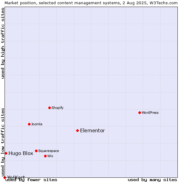 Market position of Elementor vs. Hugo Blox vs. Yo!Kart