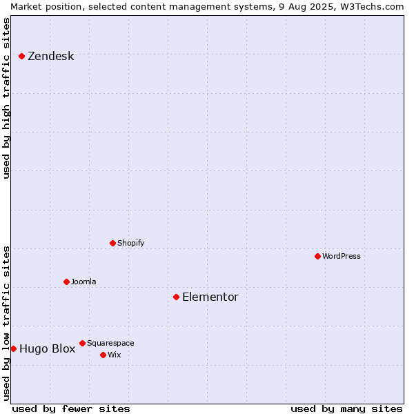 Market position of Elementor vs. Zendesk vs. Hugo Blox