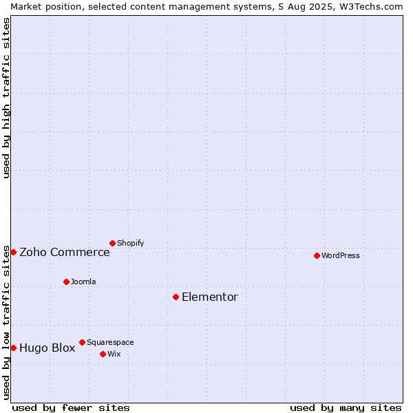 Market position of Elementor vs. Zoho Commerce vs. Hugo Blox