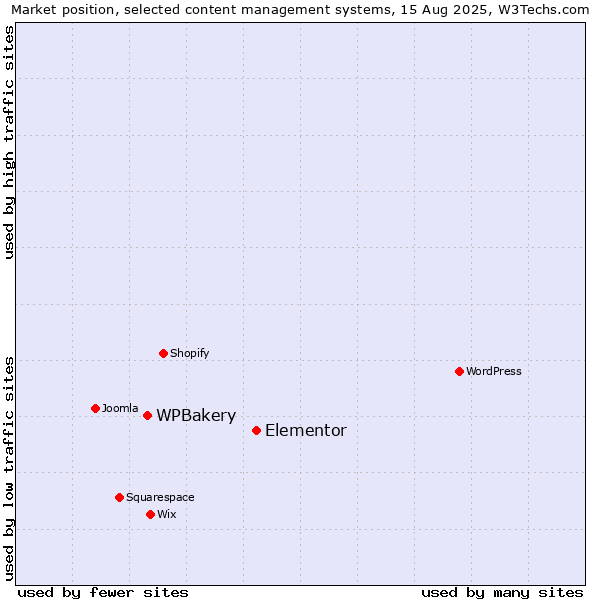 Market position of Elementor vs. WPBakery