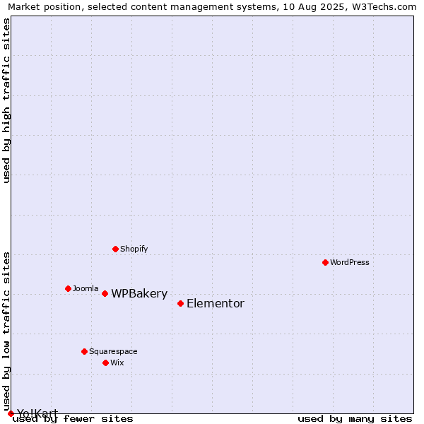Market position of Elementor vs. WPBakery vs. Yo!Kart