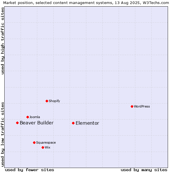 Market position of Elementor vs. Beaver Builder
