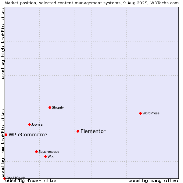 Market position of Elementor vs. WP eCommerce vs. Yo!Kart