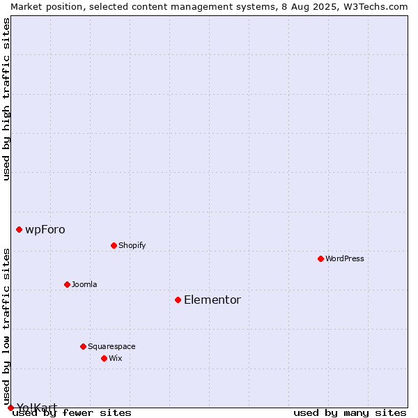 Market position of Elementor vs. wpForo vs. Yo!Kart