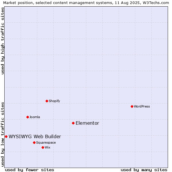 Market position of Elementor vs. WYSIWYG Web Builder