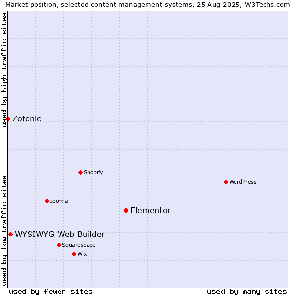 Market position of Elementor vs. WYSIWYG Web Builder vs. Zotonic