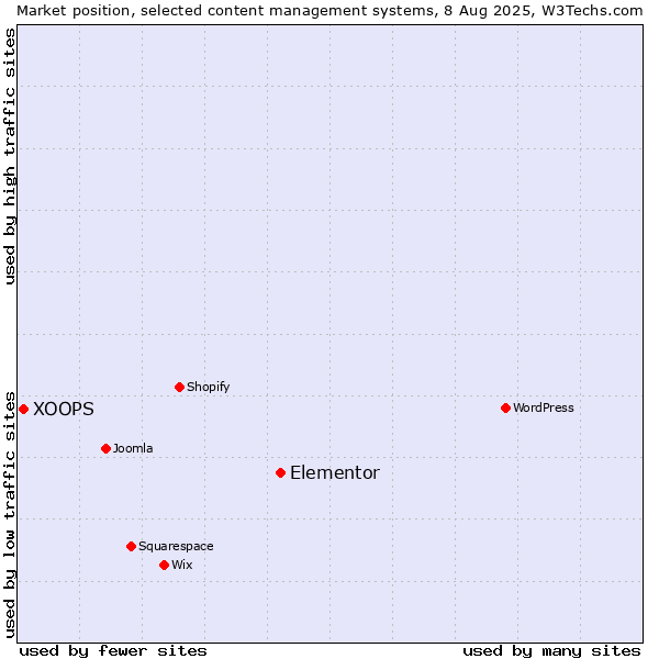 Market position of Elementor vs. XOOPS