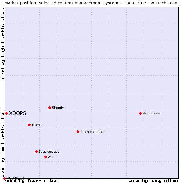 Market position of Elementor vs. XOOPS vs. Yo!Kart