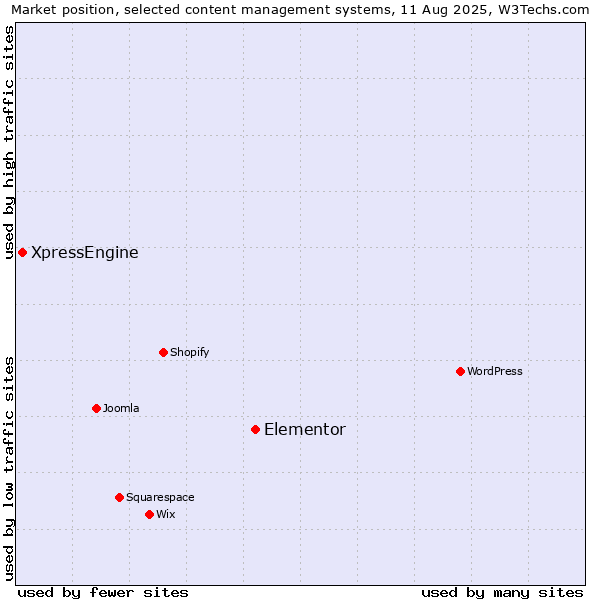Market position of Elementor vs. XpressEngine