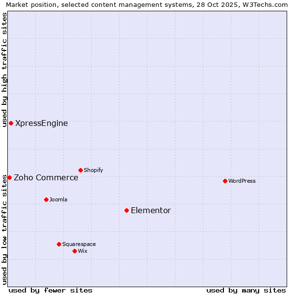Market position of Elementor vs. XpressEngine vs. Zoho Commerce