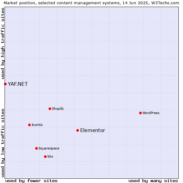 Market position of Elementor vs. YAF.NET