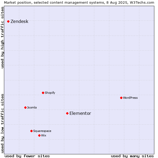 Market position of Elementor vs. Zendesk