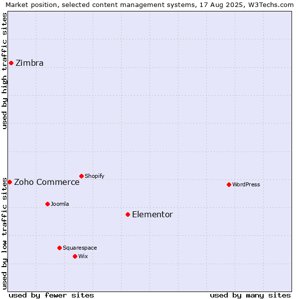 Market position of Elementor vs. Zimbra vs. Zoho Commerce