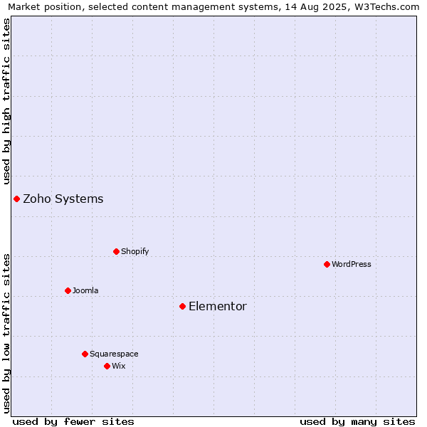 Market position of Elementor vs. Zoho Systems